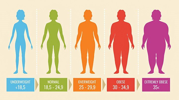 What is BMI? (Body Mass Index)